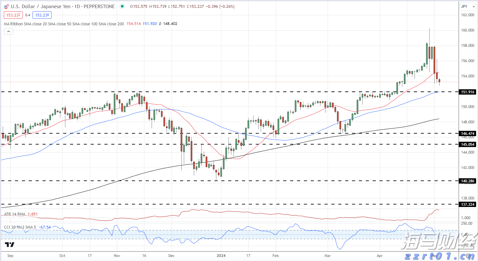 港元汇率触及7.85弱方兑换保证，金管局购买39.25亿港元